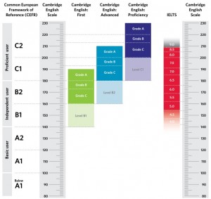 cambridge_english_scale Hi School Сертификатна подготовка по английски език